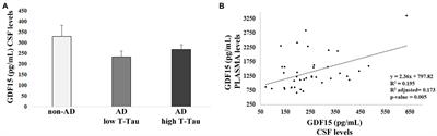 The expression pattern of GDF15 in human brain changes during aging and in Alzheimer’s disease